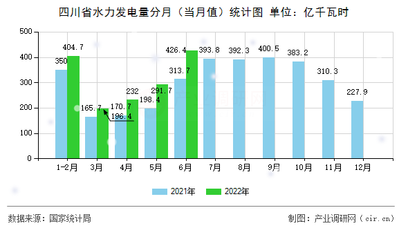 四川省水力發(fā)電量分月（當(dāng)月值）統(tǒng)計圖