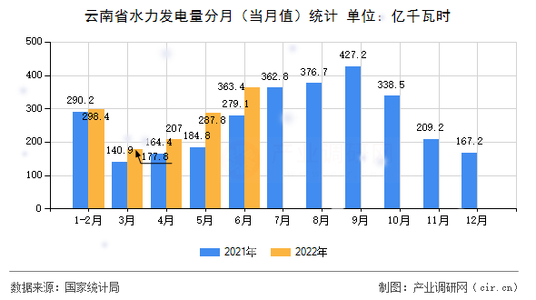 云南省水力發(fā)電量分月（當月值）統(tǒng)計