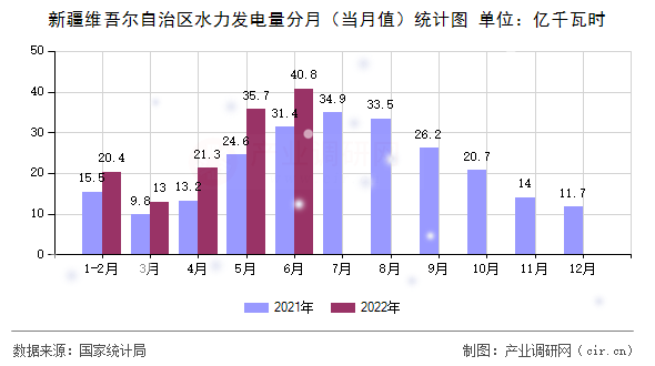 新疆維吾爾自治區(qū)水力發(fā)電量分月（當(dāng)月值）統(tǒng)計(jì)圖