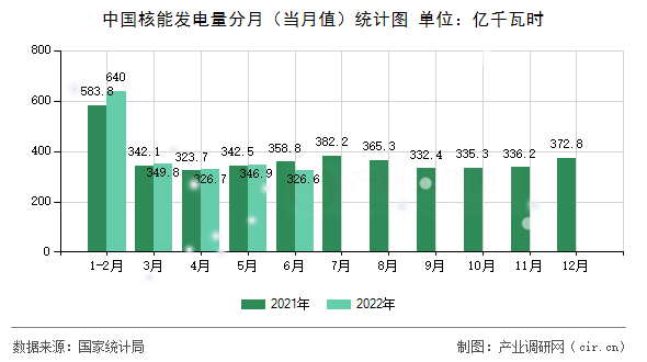 中國核能發(fā)電量分月（當月值）統(tǒng)計圖