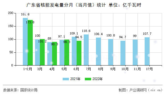 廣東省核能發(fā)電量分月（當(dāng)月值）統(tǒng)計(jì)