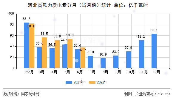 河北省風(fēng)力發(fā)電量分月（當(dāng)月值）統(tǒng)計
