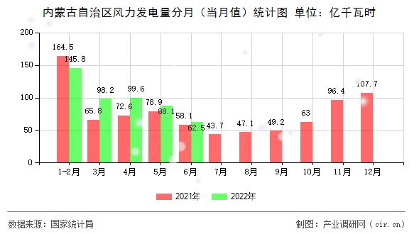 內(nèi)蒙古自治區(qū)風(fēng)力發(fā)電量分月（當(dāng)月值）統(tǒng)計(jì)圖