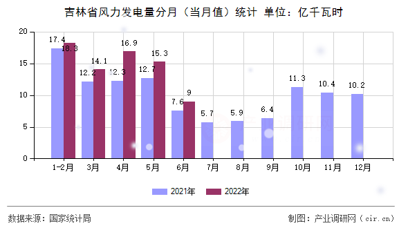 吉林省風(fēng)力發(fā)電量分月（當(dāng)月值）統(tǒng)計(jì)