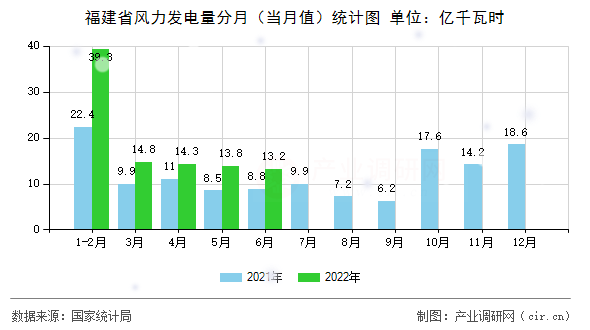 福建省風(fēng)力發(fā)電量分月（當(dāng)月值）統(tǒng)計圖