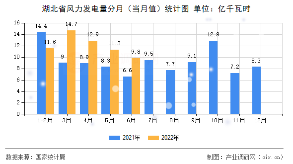 湖北省風力發(fā)電量分月（當月值）統(tǒng)計圖