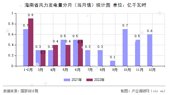 海南省風(fēng)力發(fā)電量分月（當(dāng)月值）統(tǒng)計圖