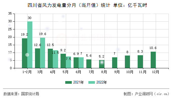 四川省風(fēng)力發(fā)電量分月（當(dāng)月值）統(tǒng)計