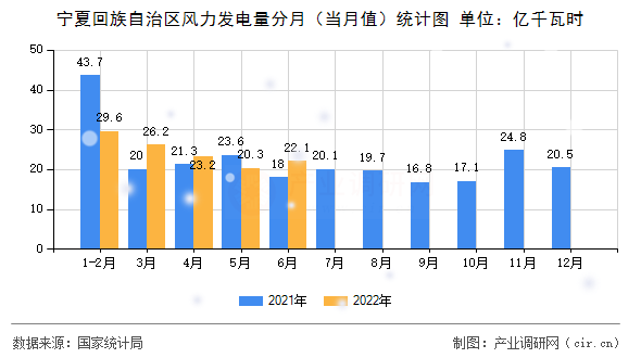寧夏回族自治區(qū)風(fēng)力發(fā)電量分月（當(dāng)月值）統(tǒng)計(jì)圖