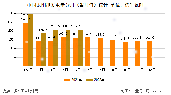 中國太陽能發(fā)電量分月（當月值）統(tǒng)計