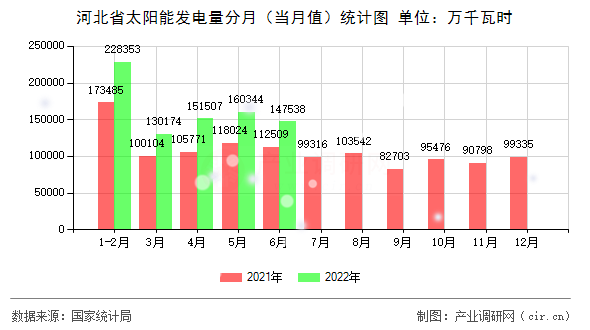 河北省太陽能發(fā)電量分月（當(dāng)月值）統(tǒng)計圖