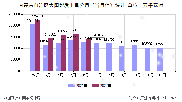 內(nèi)蒙古自治區(qū)太陽能發(fā)電量分月（當(dāng)月值）統(tǒng)計