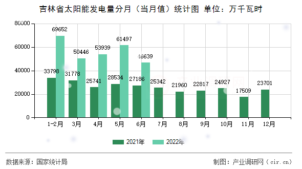 吉林省太陽能發(fā)電量分月（當(dāng)月值）統(tǒng)計圖