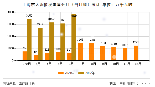 上海市太陽能發(fā)電量分月（當(dāng)月值）統(tǒng)計