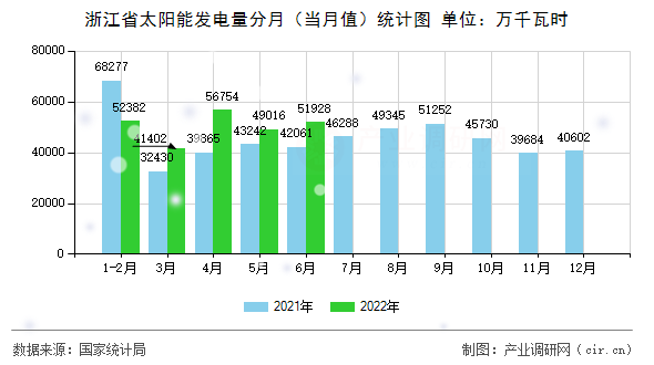 浙江省太陽能發(fā)電量分月（當(dāng)月值）統(tǒng)計圖