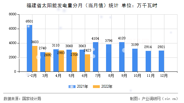 福建省太陽(yáng)能發(fā)電量分月（當(dāng)月值）統(tǒng)計(jì)