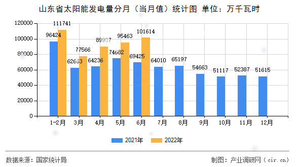 山東省太陽(yáng)能發(fā)電量分月（當(dāng)月值）統(tǒng)計(jì)圖