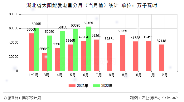 湖北省太陽能發(fā)電量分月（當月值）統(tǒng)計