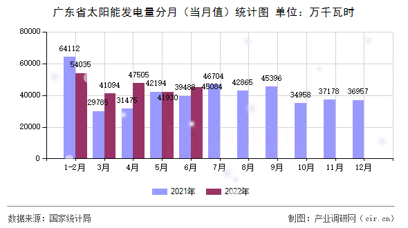 廣東省太陽能發(fā)電量分月（當(dāng)月值）統(tǒng)計(jì)圖