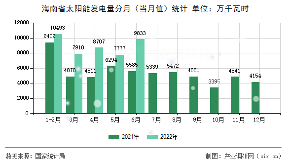 海南省太陽能發(fā)電量分月（當(dāng)月值）統(tǒng)計(jì)