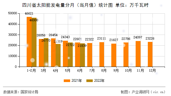 四川省太陽能發(fā)電量分月（當月值）統(tǒng)計圖