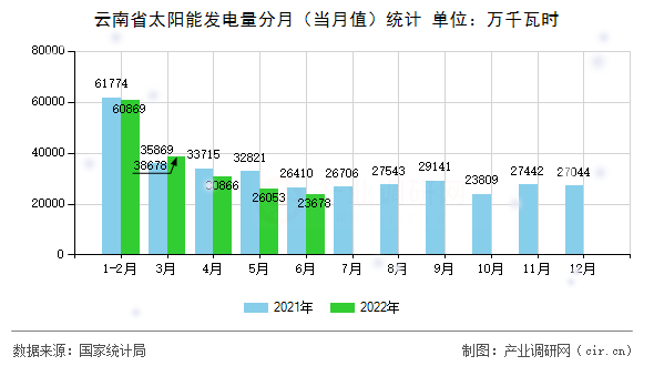 云南省太陽(yáng)能發(fā)電量分月（當(dāng)月值）統(tǒng)計(jì)