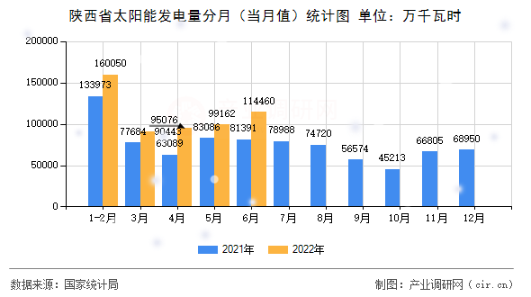陜西省太陽能發(fā)電量分月（當月值）統(tǒng)計圖