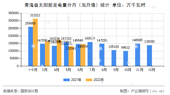 青海省太陽能發(fā)電量分月（當(dāng)月值）統(tǒng)計