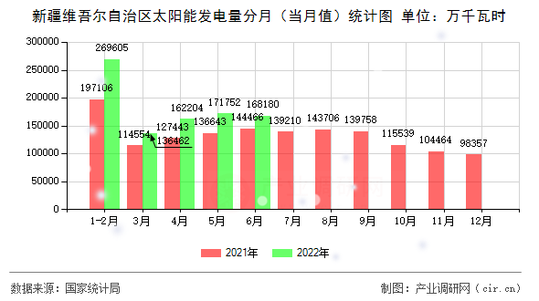 新疆維吾爾自治區(qū)太陽能發(fā)電量分月（當月值）統(tǒng)計圖