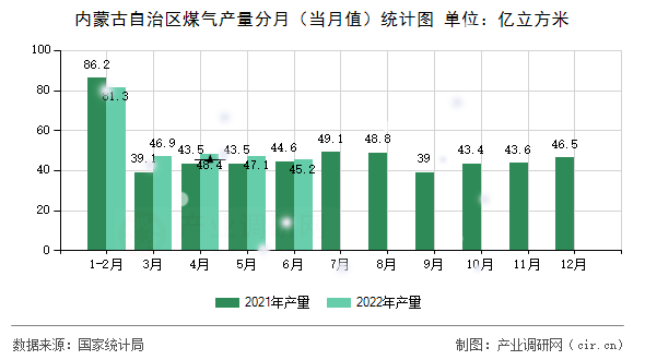 內(nèi)蒙古自治區(qū)煤氣產(chǎn)量分月（當(dāng)月值）統(tǒng)計(jì)圖