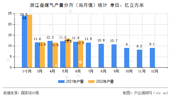 浙江省煤氣產(chǎn)量分月（當月值）統(tǒng)計