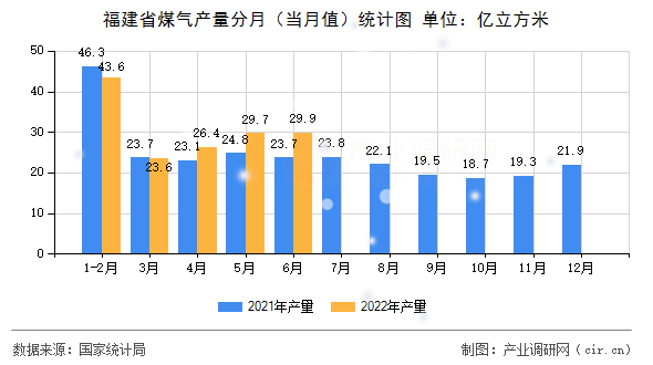 福建省煤氣產(chǎn)量分月（當(dāng)月值）統(tǒng)計(jì)圖
