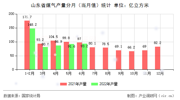 山東省煤氣產(chǎn)量分月（當(dāng)月值）統(tǒng)計