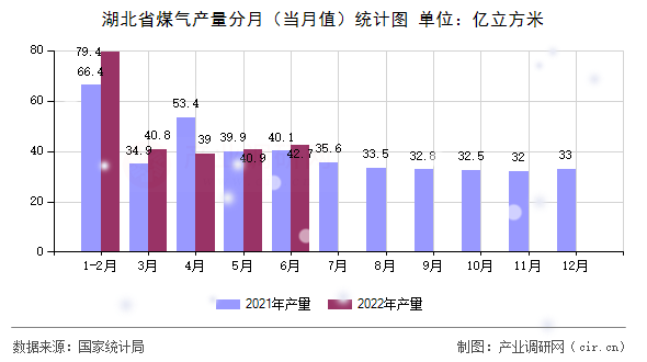 湖北省煤氣產(chǎn)量分月（當(dāng)月值）統(tǒng)計(jì)圖