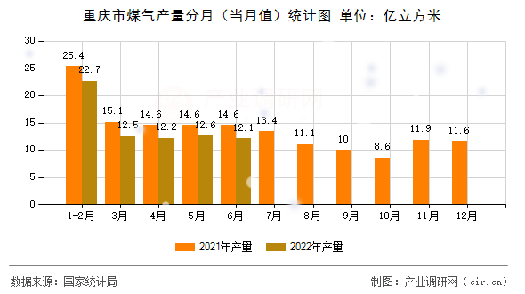 重慶市煤氣產(chǎn)量分月（當月值）統(tǒng)計圖