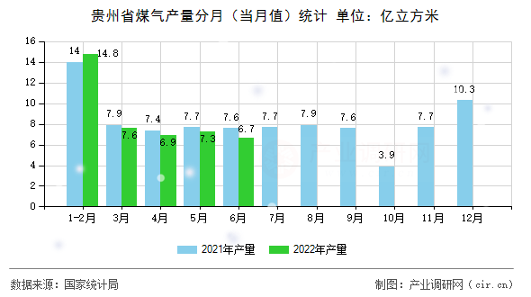 貴州省煤氣產(chǎn)量分月（當(dāng)月值）統(tǒng)計(jì)