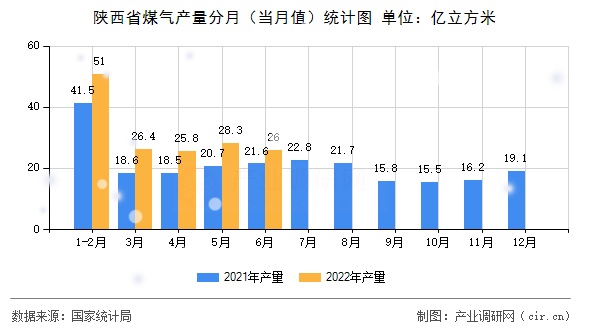 陜西省煤氣產(chǎn)量分月（當(dāng)月值）統(tǒng)計圖