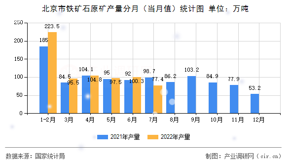 北京市鐵礦石原礦產(chǎn)量分月（當(dāng)月值）統(tǒng)計圖