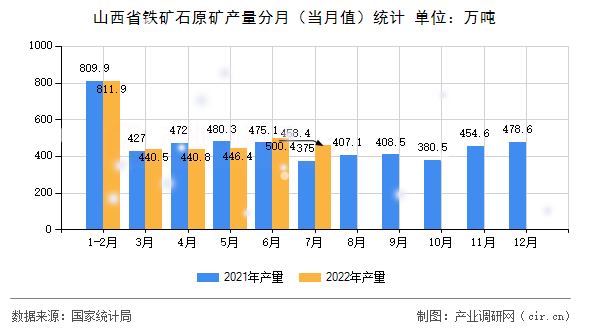 山西省鐵礦石原礦產(chǎn)量分月（當(dāng)月值）統(tǒng)計