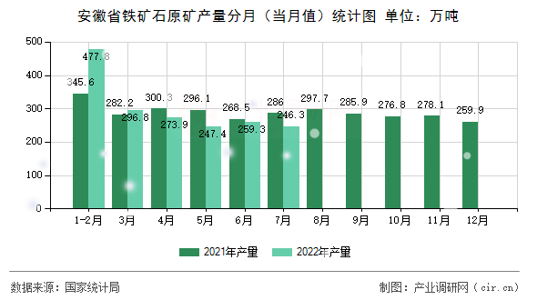 安徽省鐵礦石原礦產(chǎn)量分月（當(dāng)月值）統(tǒng)計圖