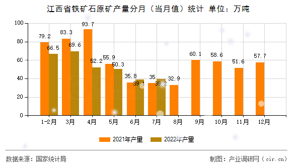 江西省鐵礦石原礦產(chǎn)量分月（當(dāng)月值）統(tǒng)計(jì)