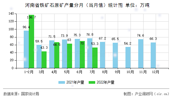 河南省鐵礦石原礦產(chǎn)量分月（當(dāng)月值）統(tǒng)計(jì)圖
