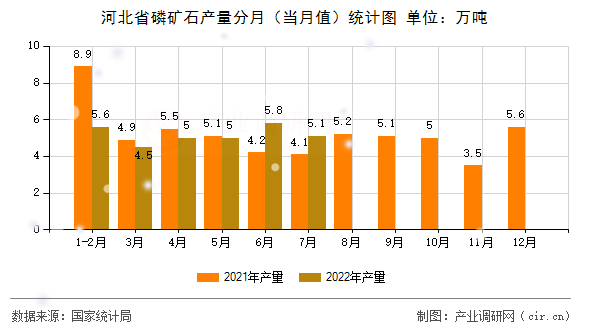 河北省磷礦石產(chǎn)量分月（當月值）統(tǒng)計圖
