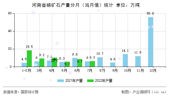 河南省磷礦石產(chǎn)量分月（當月值）統(tǒng)計
