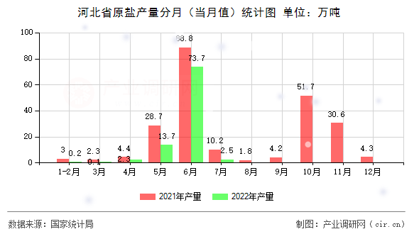 河北省原鹽產(chǎn)量分月（當月值）統(tǒng)計圖
