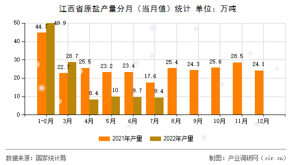 江西省原鹽產(chǎn)量分月（當(dāng)月值）統(tǒng)計