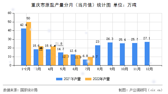 重慶市原鹽產(chǎn)量分月（當(dāng)月值）統(tǒng)計(jì)圖