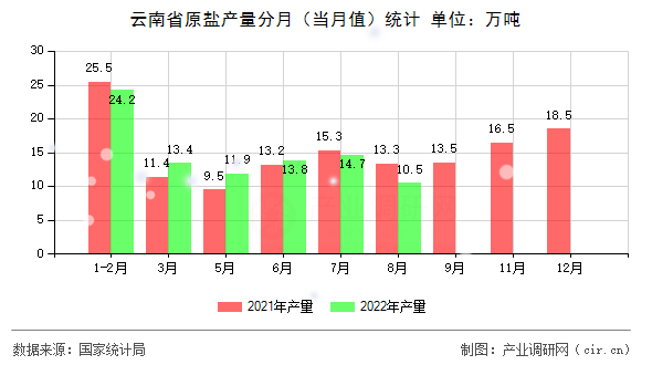 云南省原鹽產(chǎn)量分月（當月值）統(tǒng)計