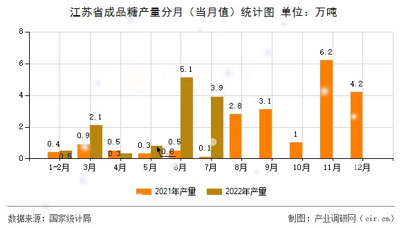 江蘇省成品糖產(chǎn)量分月（當(dāng)月值）統(tǒng)計圖