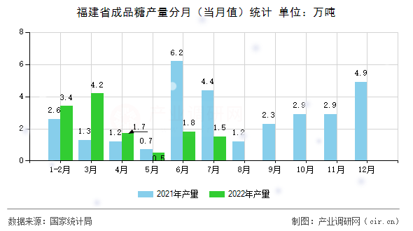 福建省成品糖產(chǎn)量分月（當(dāng)月值）統(tǒng)計